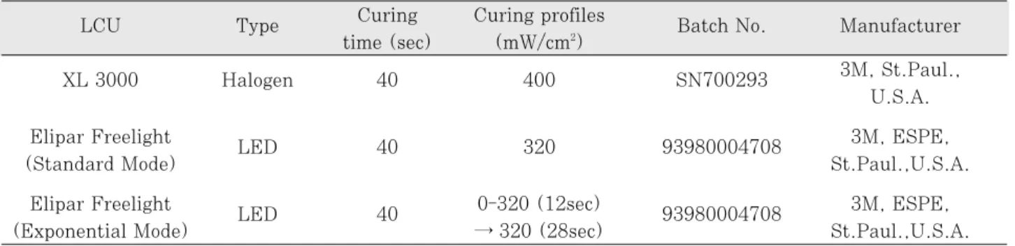 Table 1. Curing lights used in this study