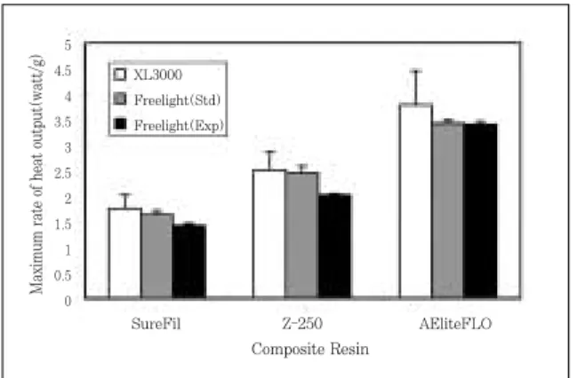 Table 6. Degree of conversion (%) of each resin with different light sources