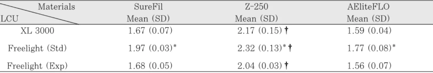 Table 7. Depth of cure (mm) of each resin with different light sources