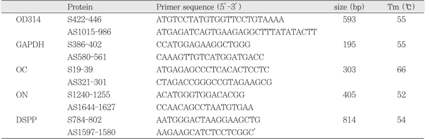 Table 1. Polymerase chain reaction (PCR) primer sets