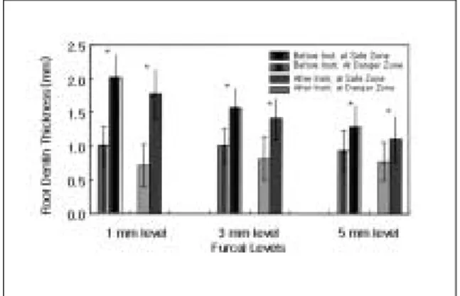 Figure 4.  Thickness of root dentin (㎜) at danger and  safe  zones  before  and  after  root  canal instrumentation (mean ± S.D., n = 80 each).