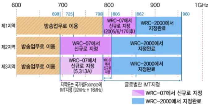 그림  2.  제9회 APT  무선통신포럼 결과(밴드 플랜) Fig.  2.  Conclusion  from  the  9th  Meeting  of  the  APT  