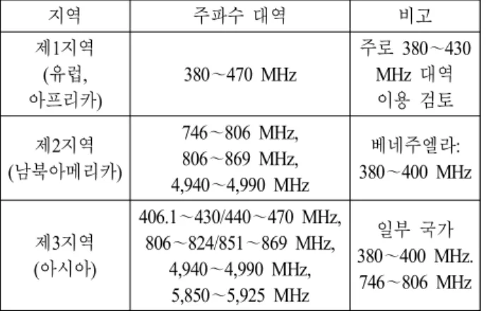 Fig.  6.  Current  situation  of  domestic  frequency  allocation  in  700  MHz. 렴을 거쳐 활용방안 계획을 수립하기로 하였다 [14] 