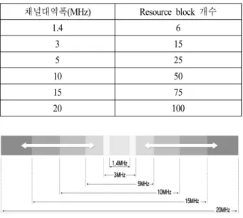 Table  8.  Number  of  resource  blocks  for  channel  bandwidth. 