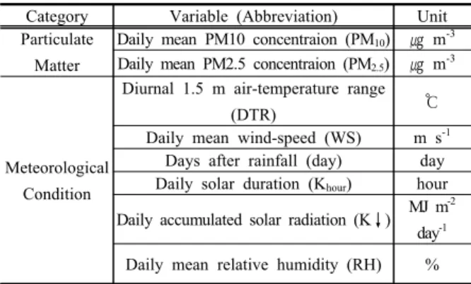 Table  1.  The  list  of  variables  used  in  this  study