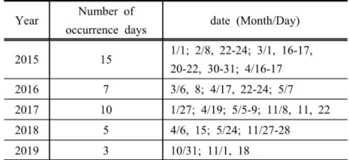 Table  2.  The  yellow-dust  days  during  the  study  period(2015.  01.  01.~  2019.12.31.)