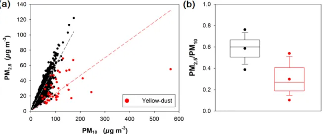 Fig.  3.  (a)  PM10,  (b)  PM2.5,  and  (c)  PM2.5/PM10  by  days  after  rainfall.