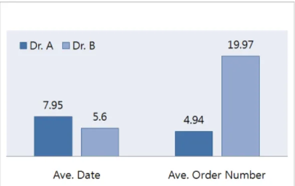 Fig. 2. Comparison  of  Average  length  of  stay  and  order  number Ⅳ.  진료지침 자동 생성 시스템 구현 및 결과 4.1  진료지침 자동생성시스템 구현 진료지침 자동생성은 통계처리가 된 데이터를 기반 으로,  처방에 대한 구분,  군집화(Clustering),  Grouping,  Rule  적용을 과정을 통해 진료지침을 생성하게 된다