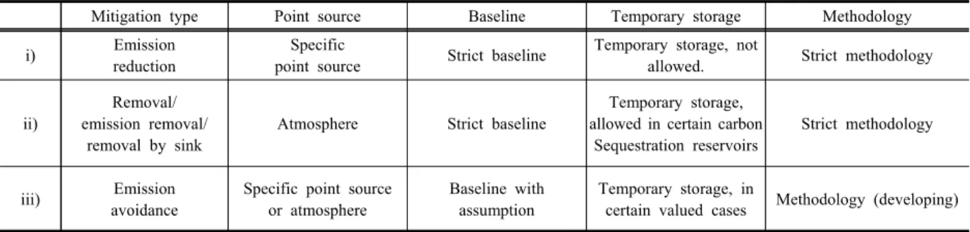 Table  1.  Characteristics  of  mitigation  types