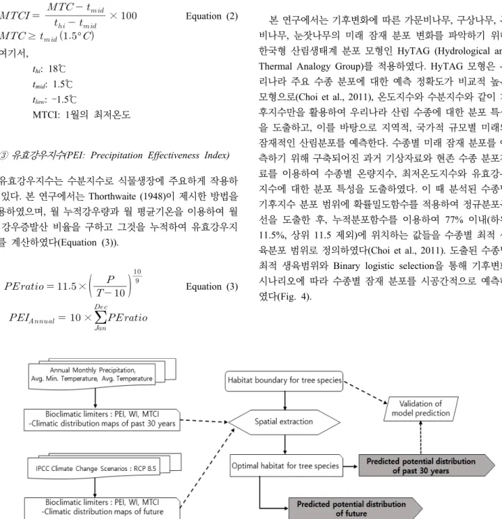 Fig.  4.  Flow  chart  of  the  this  study  using  HyTAG  model