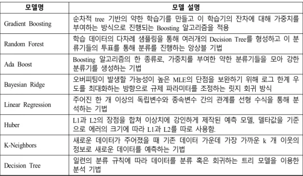 [그림  6]은  heat  map을 이용하여  각  특징들간의  상관관계(correlation)을  보여준다.  그림에서 볼 수  있듯이,  특징들의 주제가 같은 경우에는 서로 연관성이 있지만,  일반적으로 서로  다른 특징들의 경