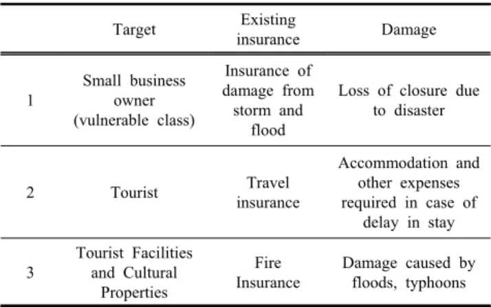 Table  1.  Type  of  damage  to  tourism  due  to  climate  change  (damage  not  covered  by  existing  insurance)