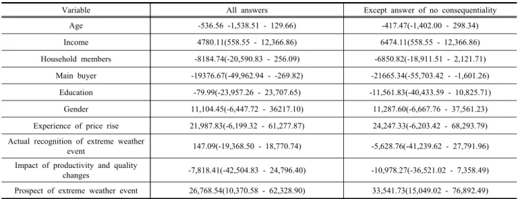 Table  11.  Result  of  analyzed  marginal  willingness  to  pay 