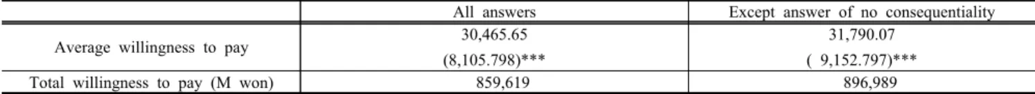Table  12.  Result  of  analyzed  average  willingness  to  pay 