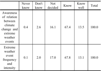 Table  2.  Awareness  of  extreme  weather  events 