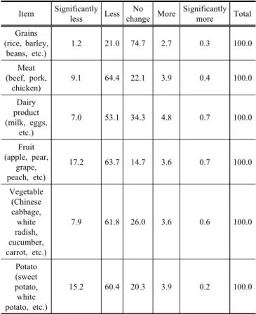 Table  7.  Consumption  changes  of  each  agri-livestock  product  item  following  extreme  weather  events  (Unit: %) 3