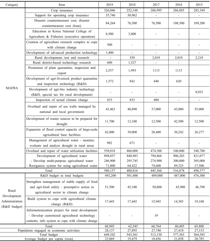 Table  8.  Annual  policy  budget  to  cope  with  climate  change 