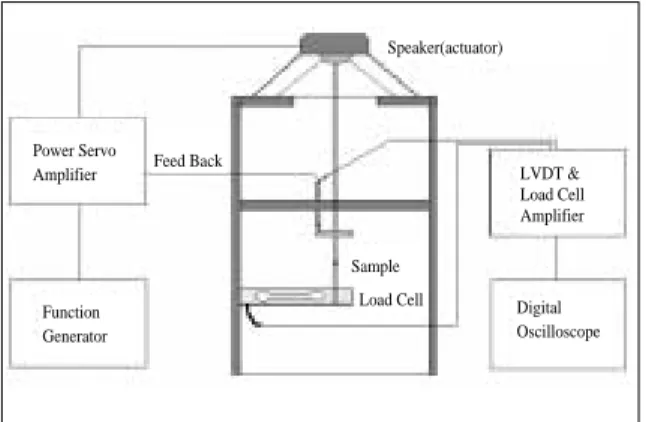 Figure  1-b. The geometry of measuring unit 과로서Power ServoAmplifierLVDT &amp;Load CellAmplifierεo1mmrDigitalOscilloscopeFeed BackSpeaker(actuator)SampleLoad CellFunctionGenerator