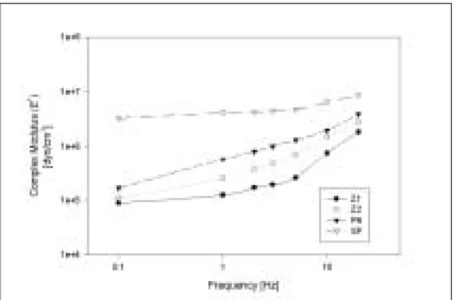 Figure  10.  Phasor presentation of E* and δ, E*e iδ = E*∠δ, of composites at ω= 2 ㎐ in a polar coordinate system