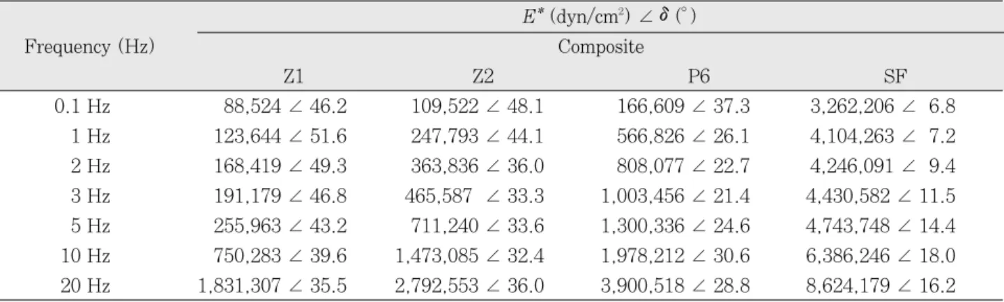 Table  1. Phasor presentation of the complex modulus E* and phase angle (δ ) of composite resins at various fre- fre-quencies, E* (dyn/cm 2 ) ∠ δ(� )         E* (dyn/cm 2 ) ∠ δ(�) Frequency (Hz) Composite    Z1                Z2                P6          