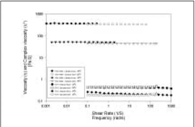 Figure 2-a.  Viscosity  of  monomer  blends  of  varying diluent’s concentration as a function of shear rates at 25℃.