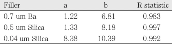 Figure 4-a는 0.7um Ba filler량이 증가함에 따라 저장 및 손실탄성계수 모두 증가하나 저장탄성계수의 증가가 더 크며 filler량의 증가는 주로 복합레진의 탄성성분의 증가에 크게 기여하고 있음을 알 수 있다