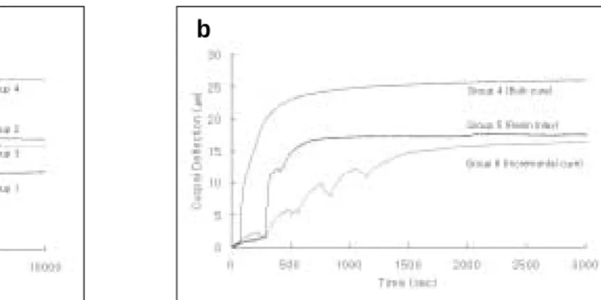 Figure 3.  Representative curves of cusp deflection as a function of time. 