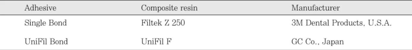 Table 2. Adhesive systems and their compositions