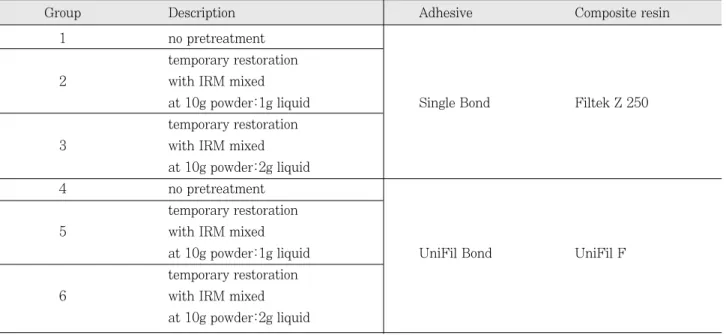 Table 3. Group classification