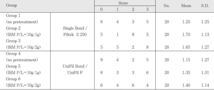 Table 5. Distribution of microleakage scores and means at dentin margins