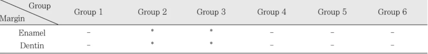 Table 6. Statistical analysis of microleakage at enamel margin between each group by Mann-Whitney test