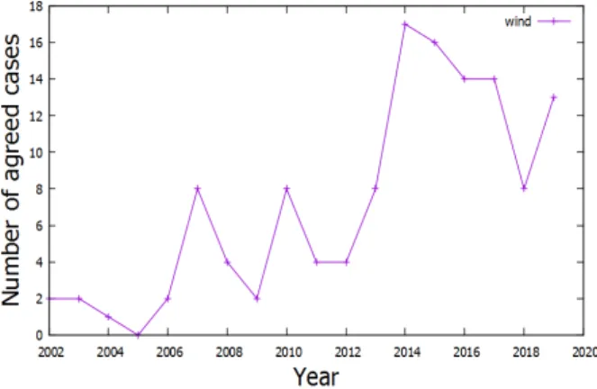 Fig. 1. Number of agreed cases per year for wind  power generation.