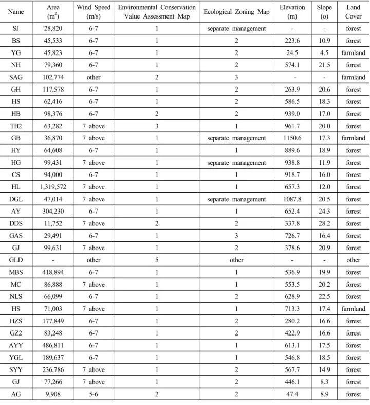 Table 4. Number of Digitizing solar power projects 3.2  입지특성  및  환경적특성  분석