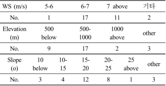 Table 8. Analysis of location characteristics of wind farm in terms of legally protected area