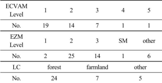 Table 12. Analysis of location characteristics of solar  farm in terms of legally protected area