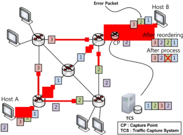 Fig. 1. Packet  Ouf-of-order  problem