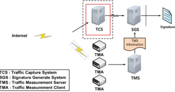 그림 7. 통계적 특징 기반 시그니쳐 추출 시스템 구성도 Fig. 7. Signature  extraction  system  configuration  based  on  statistical  features 