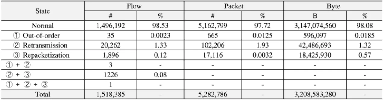 표 3. 실험 데이터의 Out-of-order,  Retransmission,  Repacketization  문제 발생 비율 Table. 3.  Out-of-order,  Retransmission,  Repacketization  rate  in  experimental  traffic  data