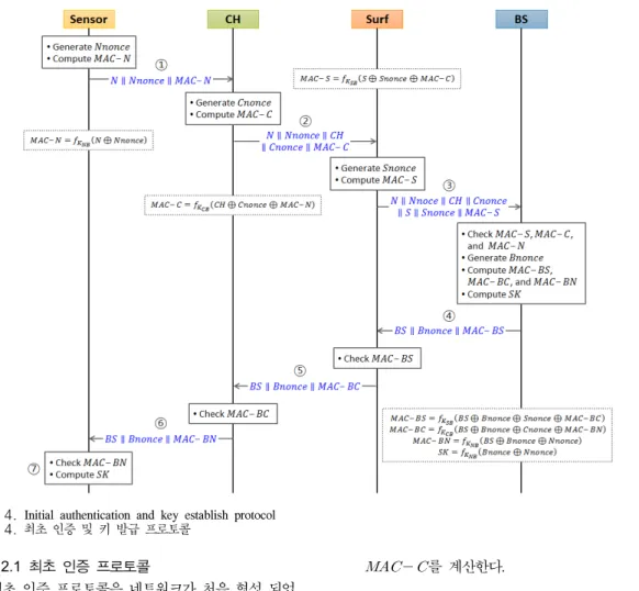 Fig. 4. Initial  authentication  and  key  establish  protocol 그림 4. 최초 인증 및 키 발급 프로토콜