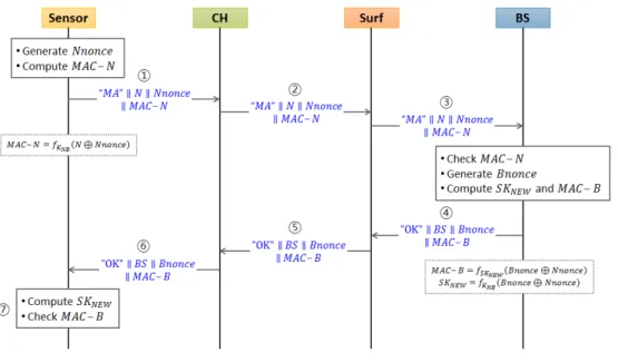 Fig. 5. Authentication  protocol  for  moved  sensor  node 그림 5.  Sensor  node  이동 시 인증 프로토콜 께  실패 메시지를 다른 개체들에게 전송한다