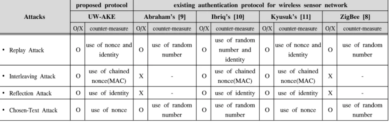 Table 4. The  comparison  of  counter-measure