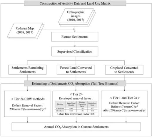 Fig. 1. Research Flow for Construction of Activity Data and Estimation of Carbon Dioxide Absorption in Settlement.2
