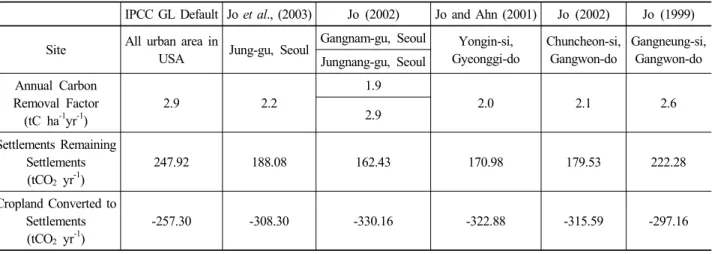 Table 3. The Estimation Result of GHG Inventory according to Land Use and Land Change of Settlements in  Incheon Seo-gu 연간 이산화탄소 흡수량은 -257.30 tCO 2  yr -1 인 것으로 나타났다 (Table 3)