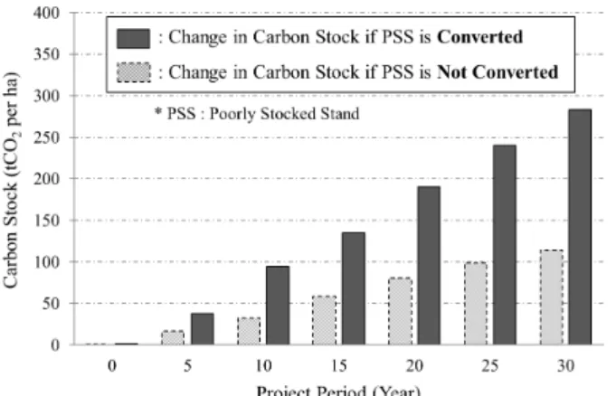Fig. 1. Changes in Carbon Stock where Poorly  Stocked Stand is Converted.