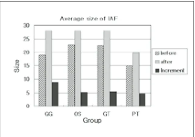 Fig. 3. Average size of Initial Apical Files in each groupTable 2.Average  size  of  Initial  Apical  Files  in  each