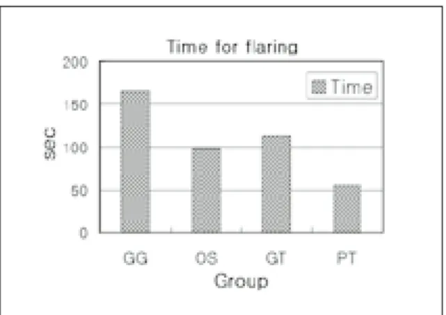 Table 5. Compariosn  of  the  time  required  for  early coronal flaring 