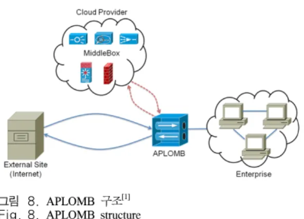 그림 7. 클라우드 기반의 접근 방법 Fig. 7. Approach  using  cloud  computing