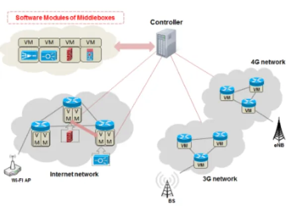 그림 9. 분산 NFV  기반의 접근 방법 Fig. 9. Approach  using  distributed  NFV