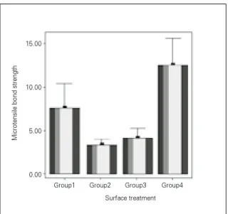 Table 4. Comparision of microtensile bond strengths among Groups.
