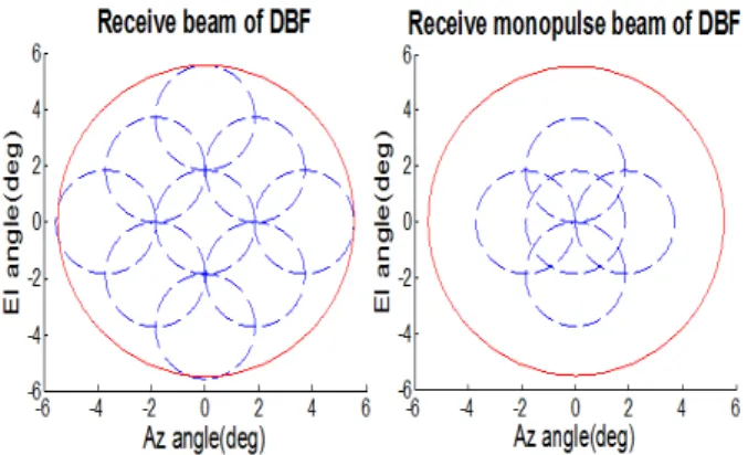 그림  1.  디지털 빔 형성 구조 Fig. 1.  Digital  beam  forming  structure.